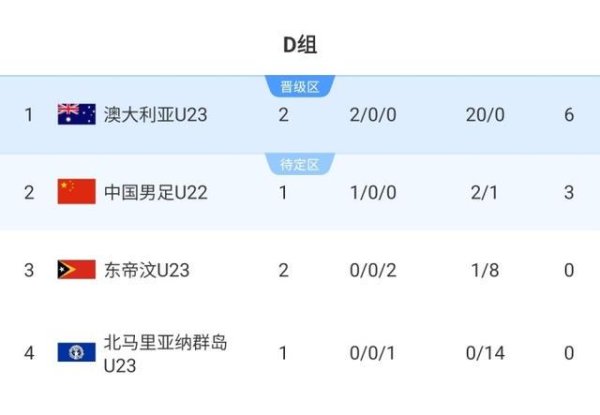 U23亚初赛积分榜：澳大利亚6分+20个净胜球居首，U22国足稍后出战
