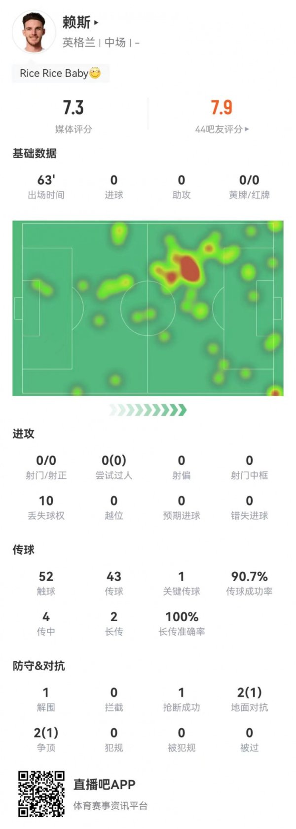 赖斯本场1射进1球+1要津传球 5挣扎2告捷 4传中1告捷 获评7.9分