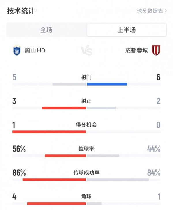 蓉城vs蔚山HD半场数据：蓉城6射2正1进球，控球率44%，1次角球