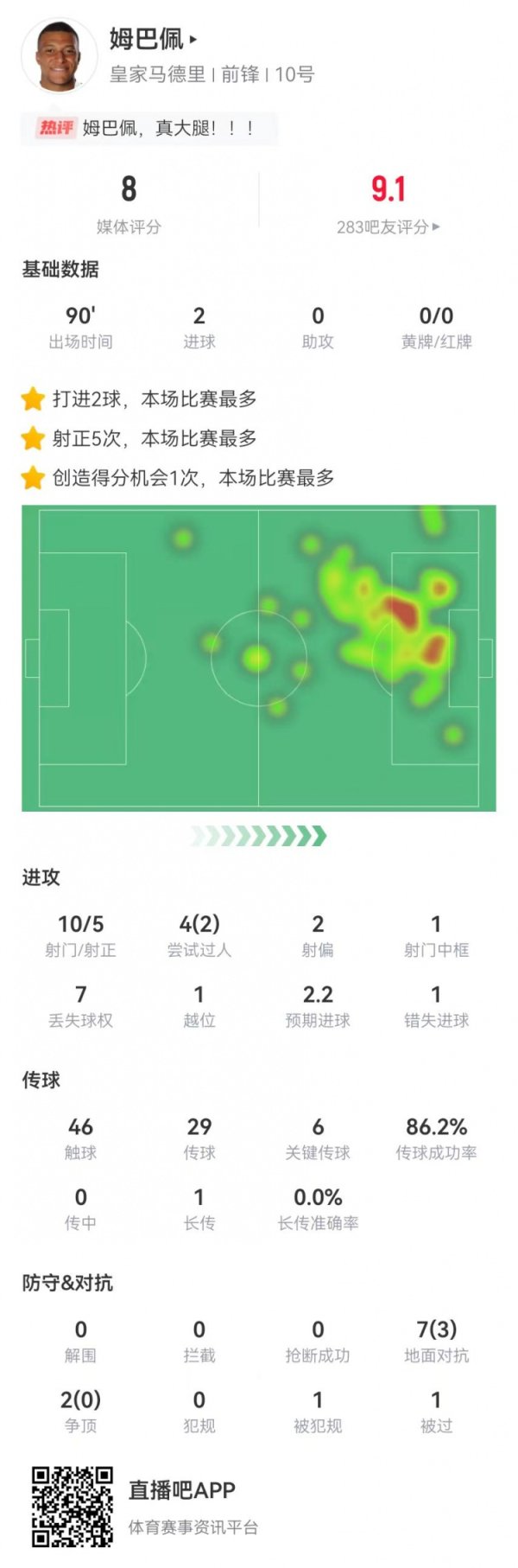 姆巴佩本场10射5正进2球+1中框1失良机 6要津传球+9反抗3奏凯
