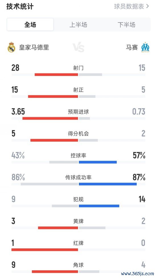皇马2-1马赛全场数据：射门28-15，射正15-5，控球率43%-57%
