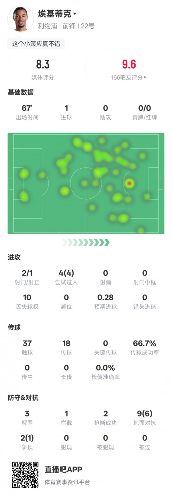 埃基蒂克本场数据：1进球4次过东说念主均收效+3突围2抢断，评分8.3