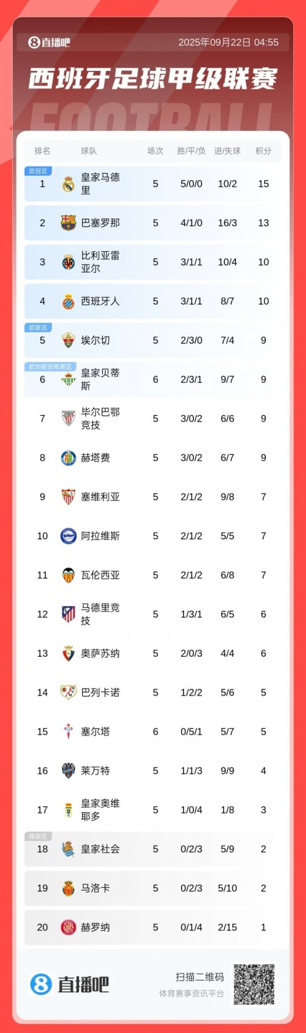 西甲积分榜：皇马全胜2分上风领跑，巴萨第2，马竞仅6分排第12