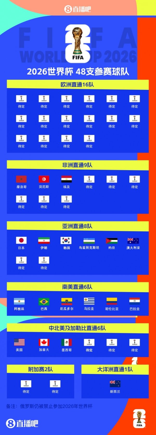 宇宙杯已定19席！埃及提前一轮晋级，亚非剩8席待定欧洲仍待角逐