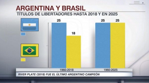 巴西球队25次夺得开脱者杯冠军，追平阿根廷球队夺冠次数