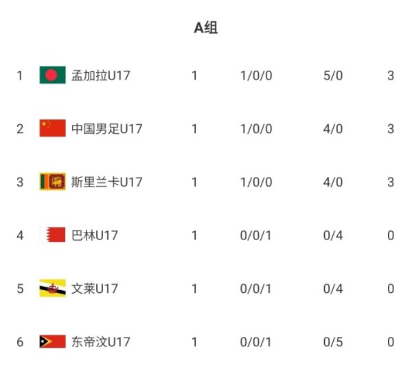 第1才智出线！U17亚初赛积分榜：中国队积3分，净胜球纰谬暂列第2